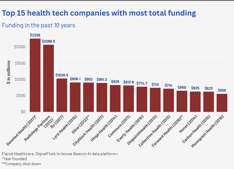 Health Tech Investments: Where to Put Your Money in 2025
