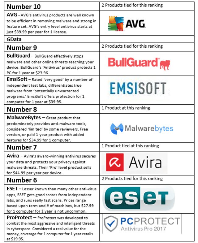 The Best Antivirus Software You Need in 2025
